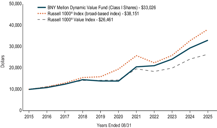 Fund Performance - Growth of 10K Chart