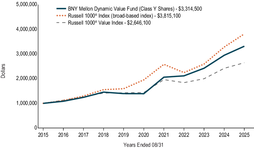 Fund Performance - Growth of 10K Chart