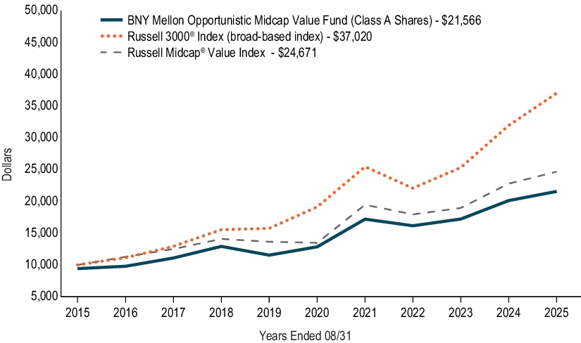 Fund Performance - Growth of 10K Chart