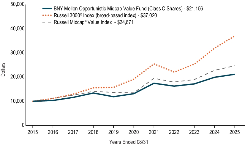 Fund Performance - Growth of 10K Chart