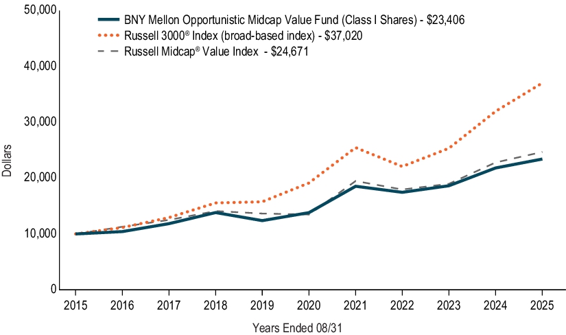 Fund Performance - Growth of 10K Chart