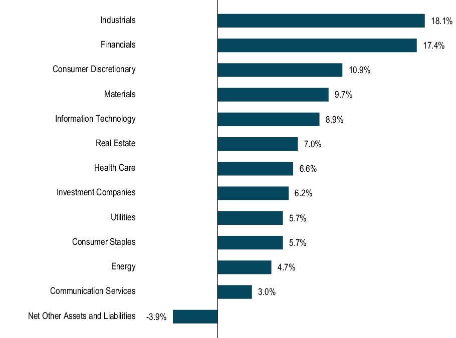 Graphical Representation - Allocation 1 Chart