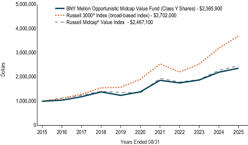 Fund Performance - Growth of 10K Chart