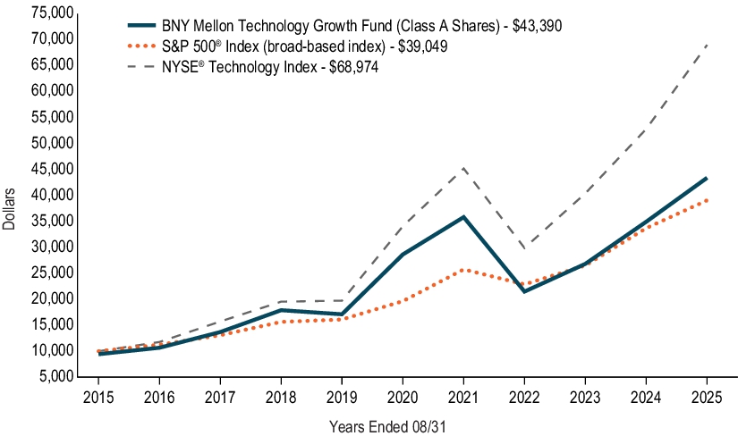 Fund Performance - Growth of 10K Chart