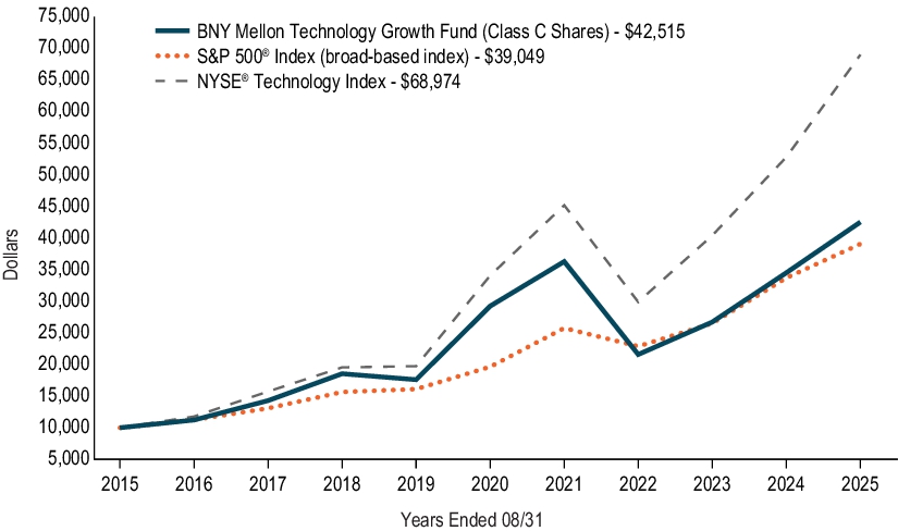 Fund Performance - Growth of 10K Chart
