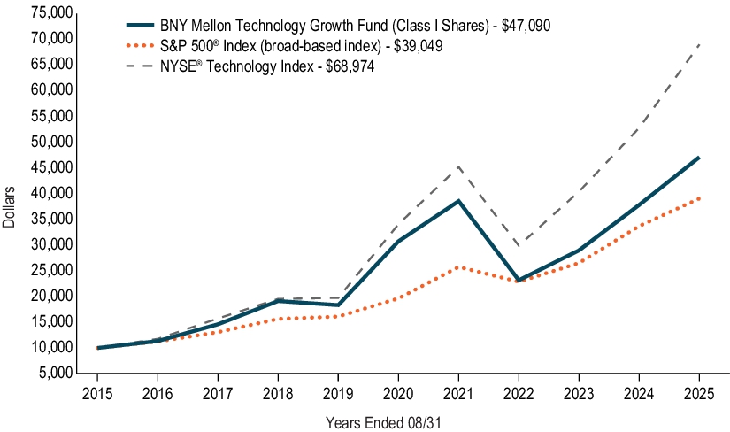 Fund Performance - Growth of 10K Chart