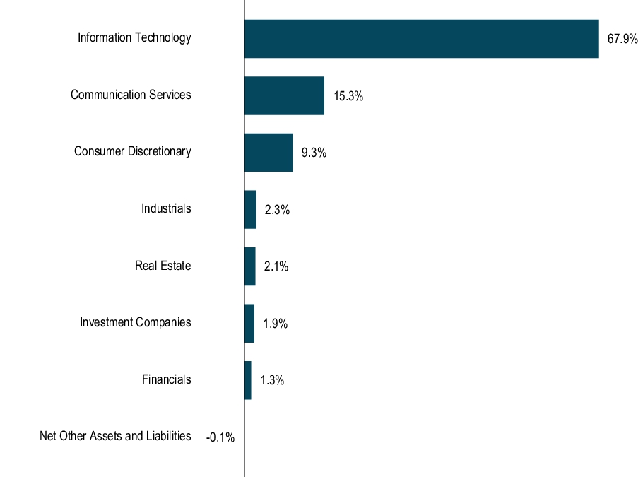 Graphical Representation - Allocation 1 Chart