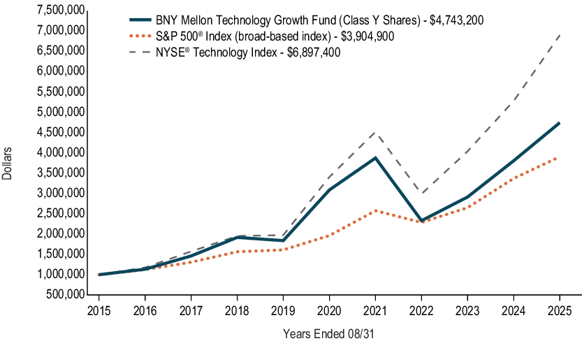 Fund Performance - Growth of 10K Chart