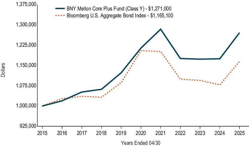 Fund Performance - Growth of 10K Chart