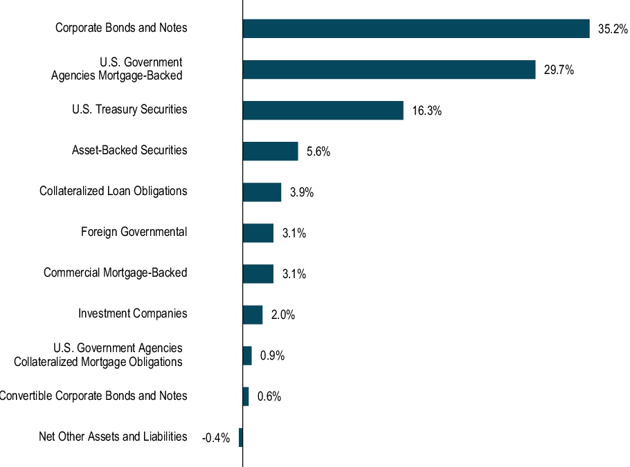 Graphical Representation - Allocation 1 Chart