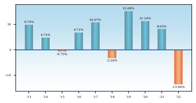 Bar Chart