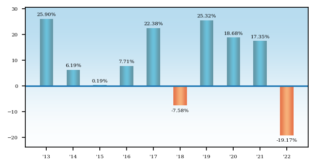 Bar Chart