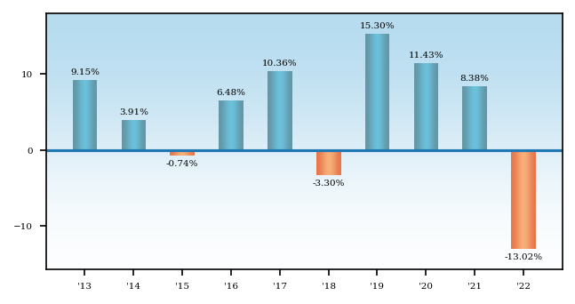 Bar Chart