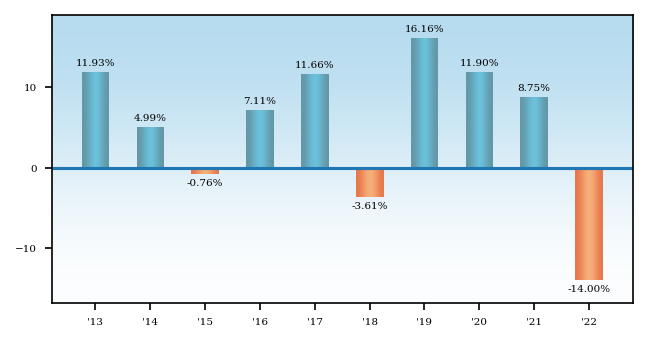Bar Chart