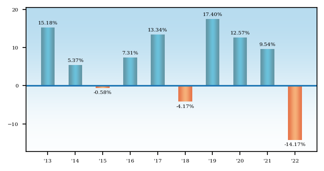Bar Chart