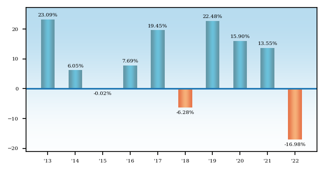 Bar Chart