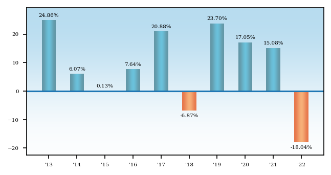 Bar Chart