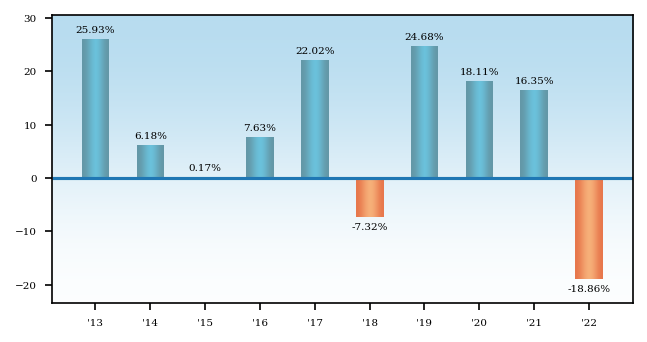 Bar Chart