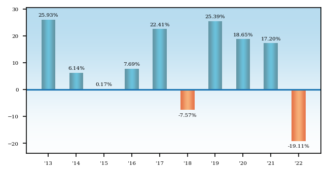 Bar Chart