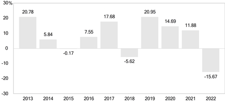 PerformanceBarChartData(2013:20.78,2014:5.84,2015:-0.17,2016:7.55,2017:17.68,2018:-5.62,2019:20.95,2020:14.69,2021:11.88,2022:-15.67)