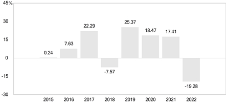 PerformanceBarChartData(2015:0.24,2016:7.63,2017:22.29,2018:-7.57,2019:25.37,2020:18.47,2021:17.41,2022:-19.28)