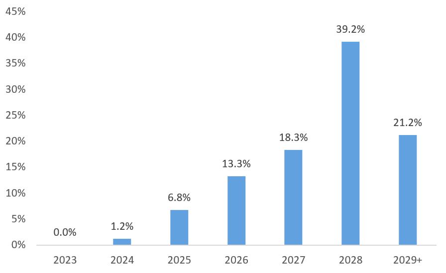 Maturity Distribution .jpg