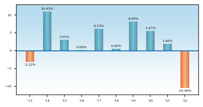 Bar Chart