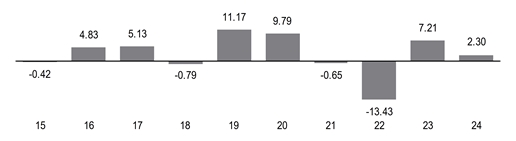 PerformanceBarChartData(15:-0.42,16:4.83,17:5.13,18:-0.79,19:11.17,20:9.79,21:-0.65,22:-13.43,23:7.21,24:2.3)