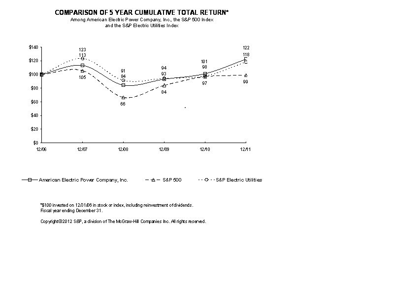 5 Year Cumulative Total Return