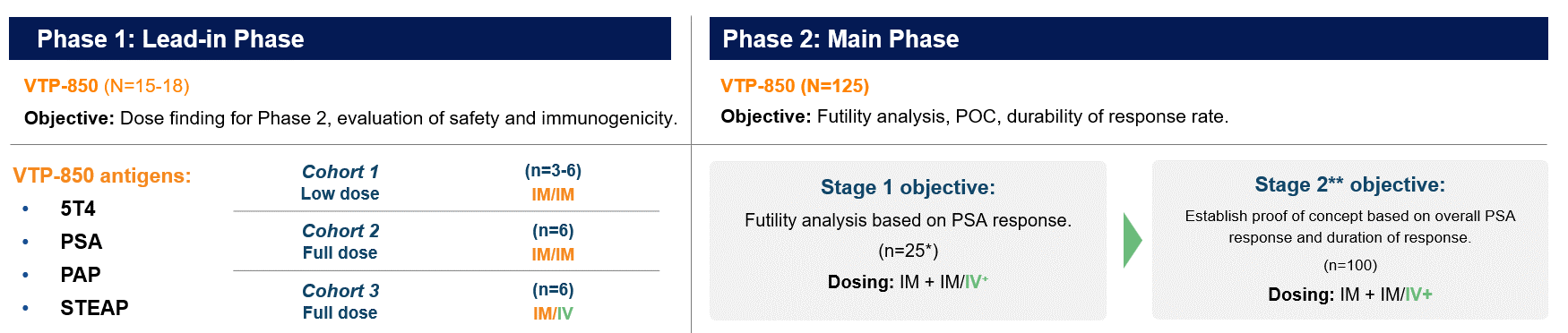 vtp-850 trial design.gif