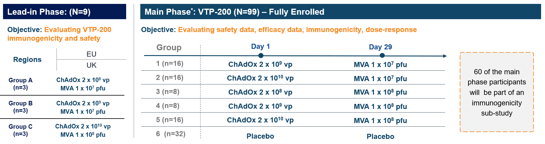vtp-200 trial design.gif