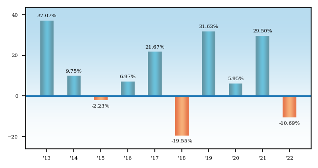 Bar Chart