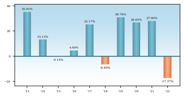 Bar Chart