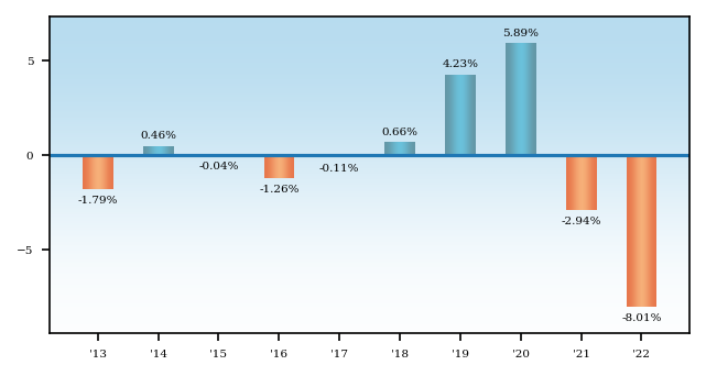 Bar Chart