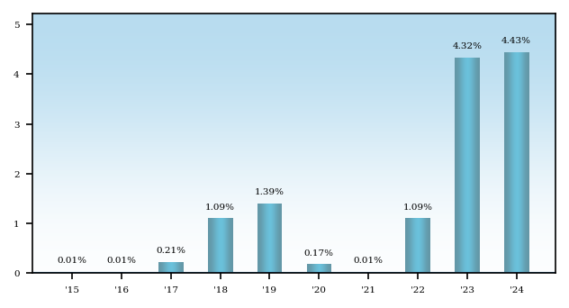 Bar Chart