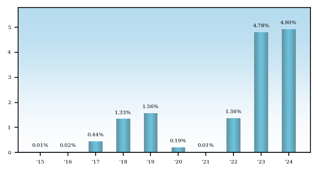 Bar Chart