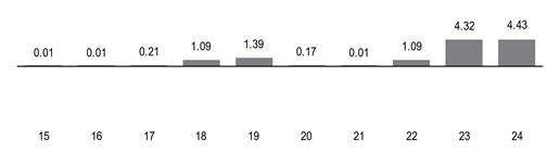 PerformanceBarChartData(15:0.01,16:0.01,17:0.21,18:1.09,19:1.39,20:0.17,21:0.01,22:1.09,23:4.32,24:4.43)