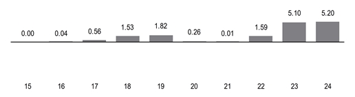 PerformanceBarChartData(15:0,16:0.04,17:0.56,18:1.53,19:1.82,20:0.26,21:0.01,22:1.59,23:5.1,24:5.2)