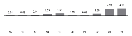 PerformanceBarChartData(15:0.01,16:0.02,17:0.44,18:1.33,19:1.56,20:0.19,21:0.01,22:1.36,23:4.78,24:4.9)
