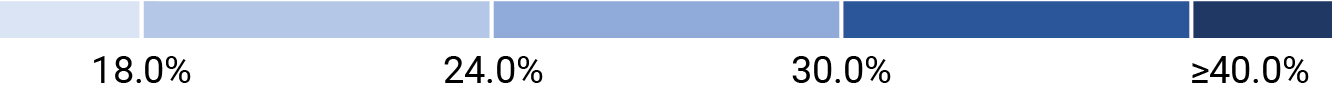 barchart_VestingUnitsPercentageA.jpg