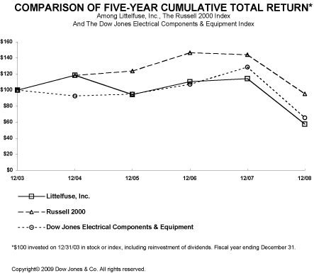 (LINE GRAPH)