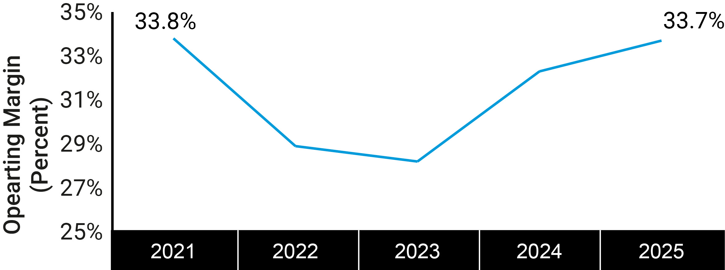 03_ABH_gfx_ab adjusted operating margin.jpg
