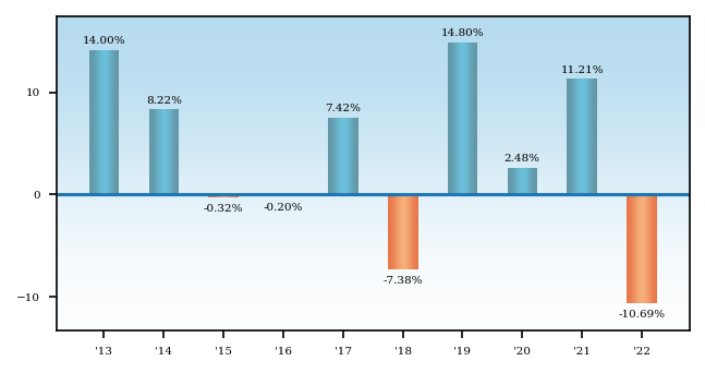 Bar Chart