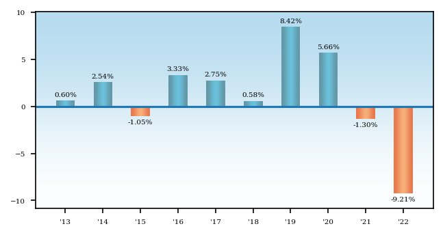 Bar Chart