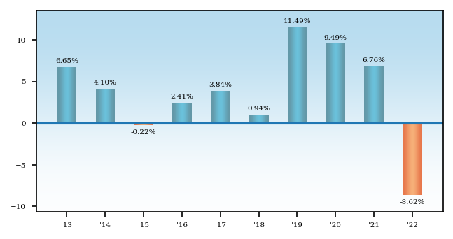 Bar Chart