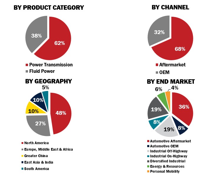 Business Section - Pie Chart v2 Aftermarket wording change.jpg