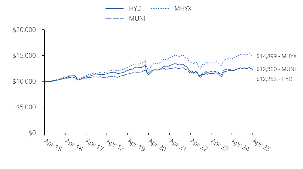 Growth of 10K Chart