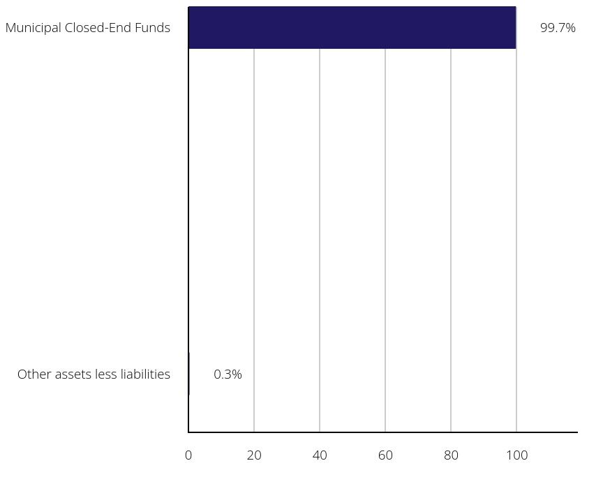 Group By Sector Chart