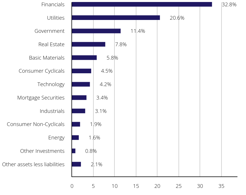 Group By Sector Chart