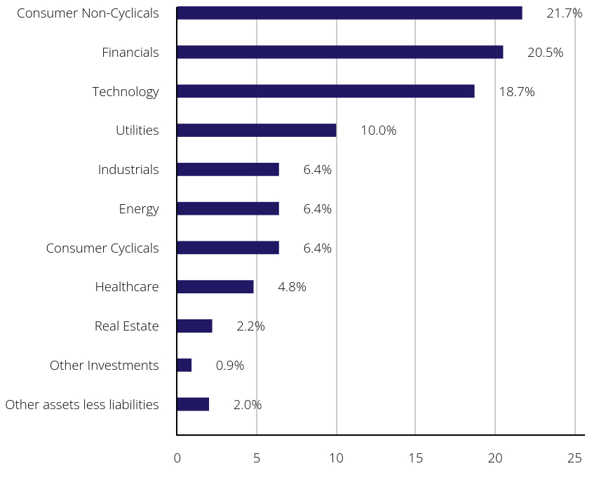 Group By Sector Chart